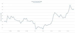 Prezzo in USD dei Bitcoin a Giugno 2015