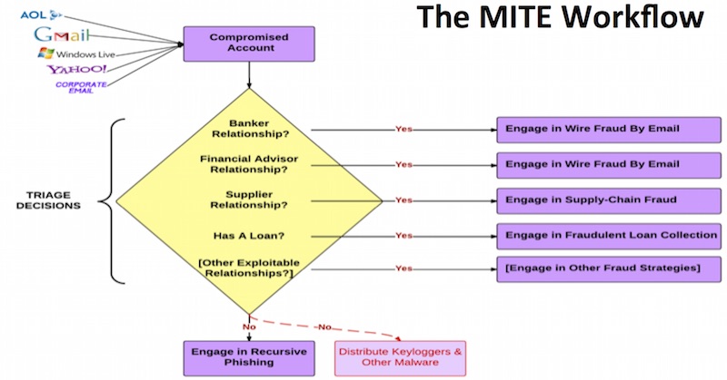 Schema della truffa MITM e BEC