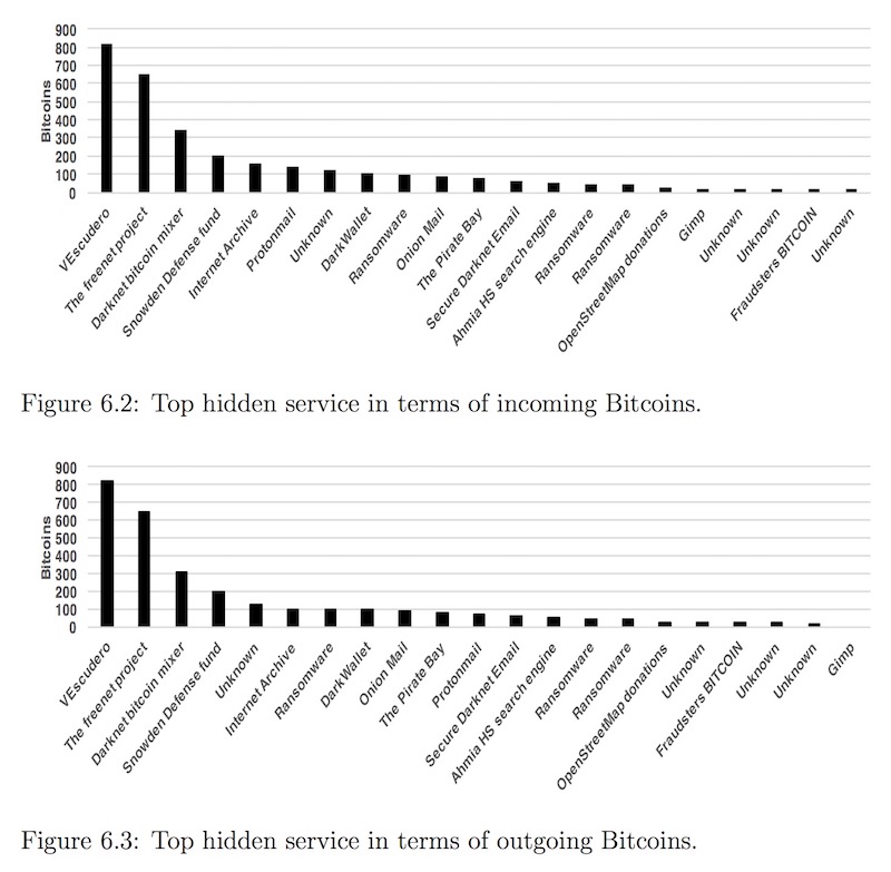 Analisi delle transazioni bitcoin negli hidden service onion della rete Tor